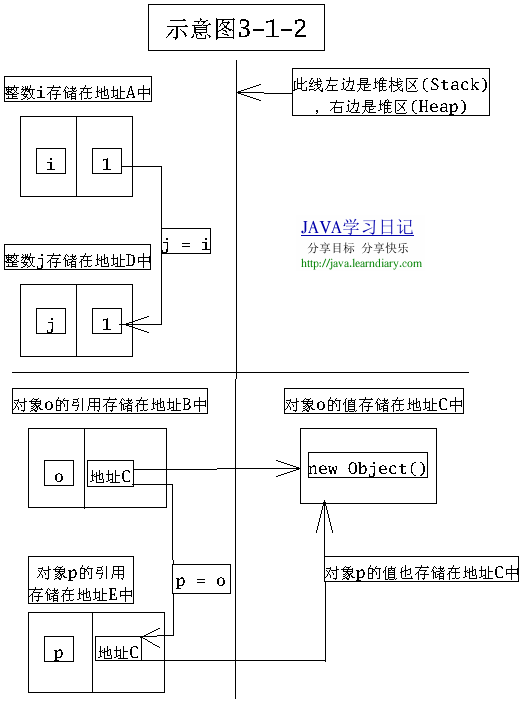 理解java赋值和参数传递机制(图二)