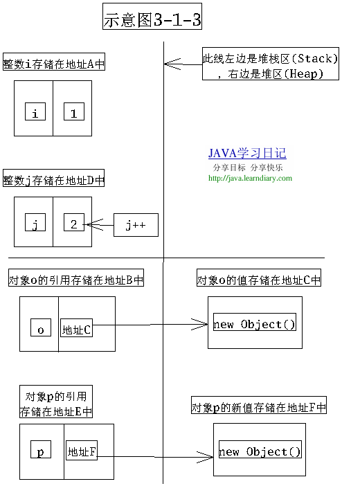 理解java赋值和参数传递机制(图三)