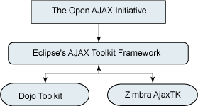 ǿǿЯ�� ��ajax����eclipse��ͼһ��