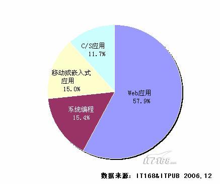 2006-2007年度java开发与应用情况研究(图一)