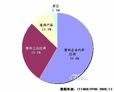 2006-2007年度java开发与应用情况研究(图二)