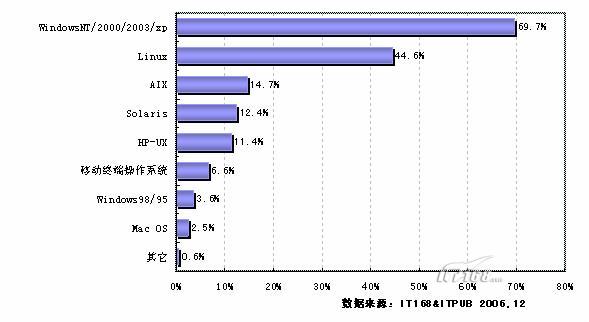 2006-2007年度java开发与应用情况研究(图三)