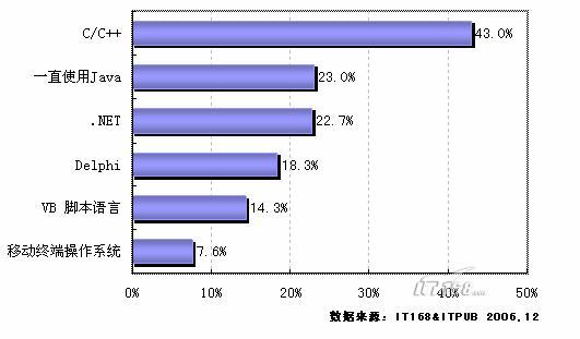 2006-2007年度java开发与应用情况研究(图四)