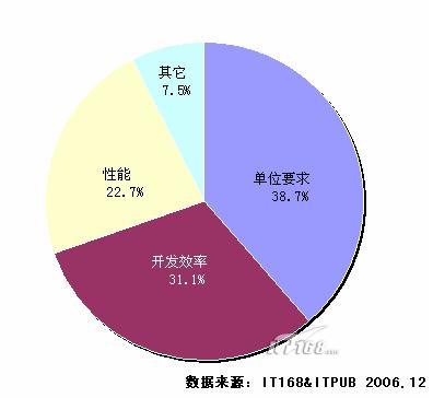 2006-2007年度java开发与应用情况研究(图五)