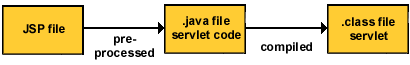 JSP to servlet flow