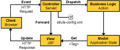 Struts overview