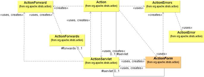 Relationship of ActionServlet to Action and ActionForm