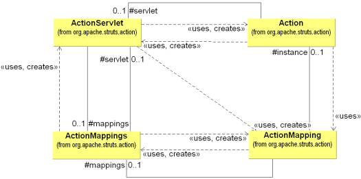 Relationship of ActionServlet to Action