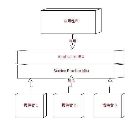 图 1. service provider 的组件结构