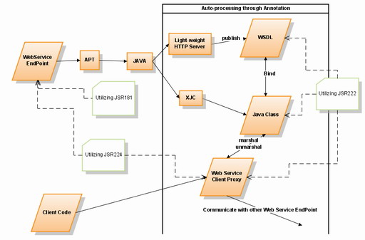图 10. web 服务开发部署流程中 xml 技术的应用