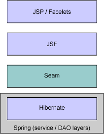 seam pojo 架构图