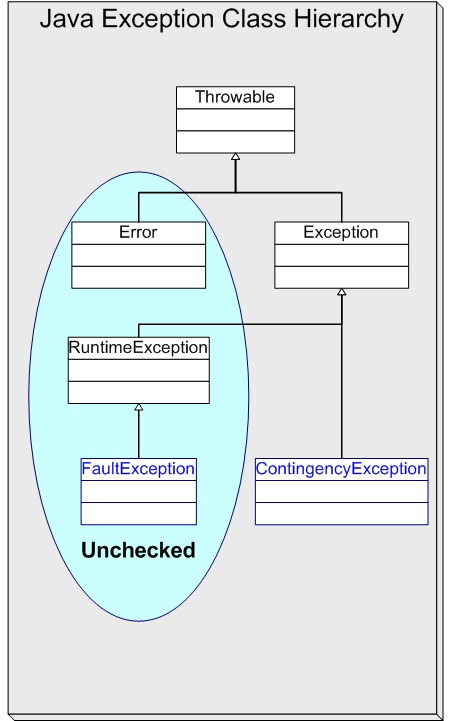 java exception hierarchy