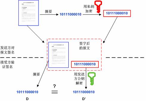 数字签名的原理