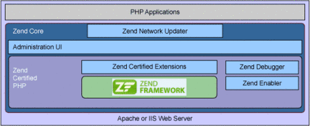 zend core 概况