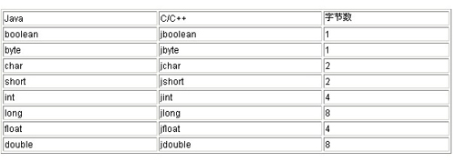 如何在linux平台下使用jni提高java效率