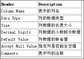 eclipse3.0配置sqlexplorer访问数据库