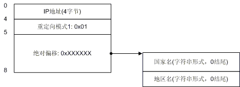 纯真ip数据库格式详解