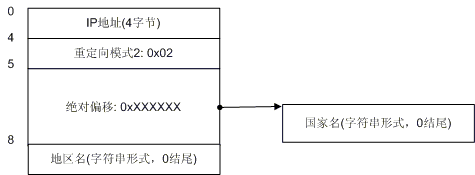 纯真ip数据库格式详解