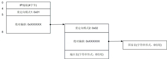 纯真ip数据库格式详解