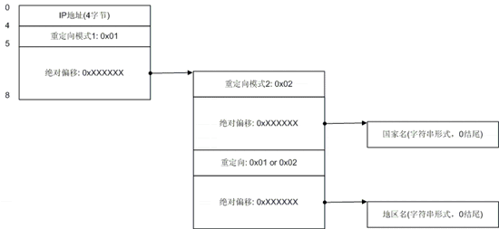 纯真ip数据库格式详解