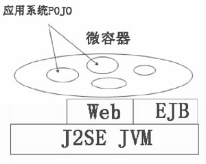 为什么是java ee 5