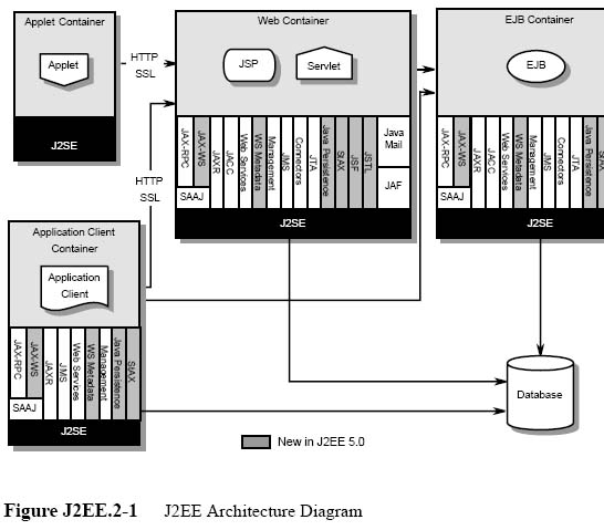 为什么是java ee 5