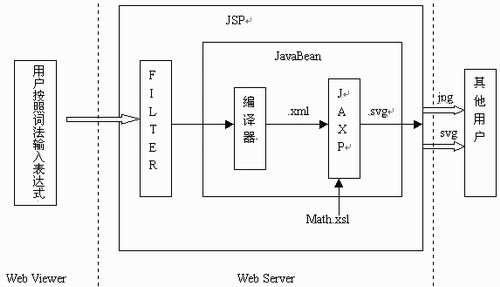 java让web显示数学特殊符号