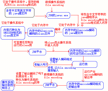 深入java中文问题及最优解决方法--上