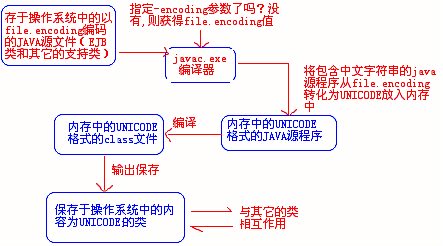 深入java中文问题及最优解决方法--上