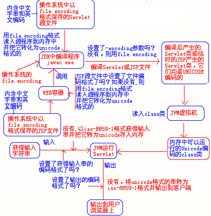 深入java中文问题及最优解决方法--上