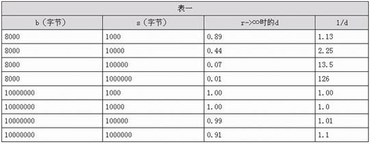 java i/o api之性能分析 (下) 