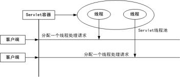 深入研究servlet线程安全性问题