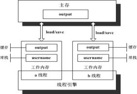 深入研究servlet线程安全性问题