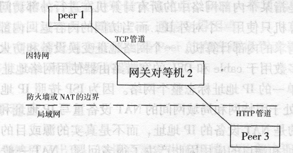jxta技术网络协议慨述