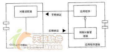 corba对象生命周期之早期和后期绑定