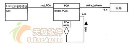 corba对象生命周期之生命周期的评估