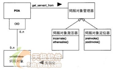 corba对象生命周期之生命周期的评估
