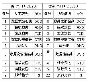 浅谈java串行端口技术协议