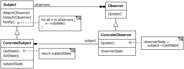 利用observer模式实现组件间通信