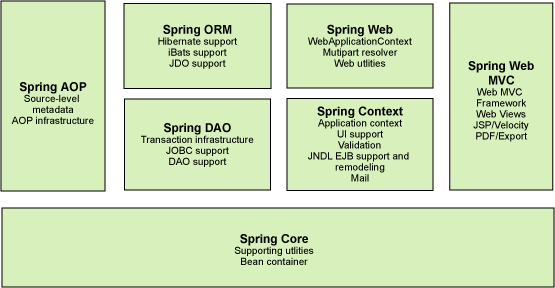 spring框架快速入门之简介