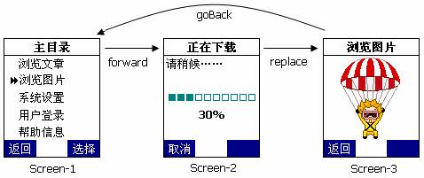 j2me编程最佳实践之屏幕导航