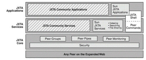jxta技术的设计目标和层次结构