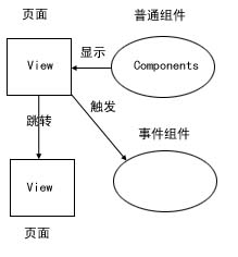 表现层框架struts/tapestry/jsf比较（图一）