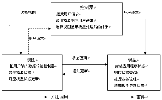 基于mvc的struts在财务系统中的应用（图一）