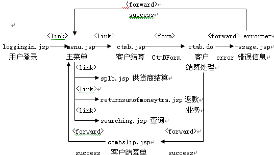 基于mvc的struts在财务系统中的应用（图二）