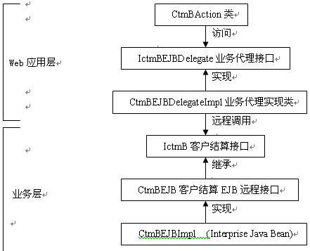 基于mvc的struts在财务系统中的应用（图三）