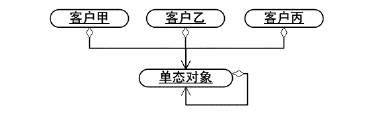 java模式设计之单例模式（一）（图一）