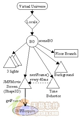 利用java 3d技术播放动画之jmf技术（图二）