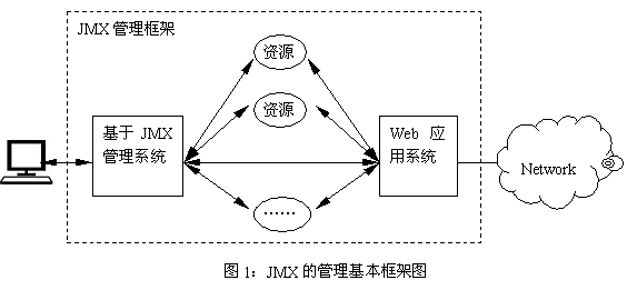 为web应用建立基于jmx的管理系统（图一）