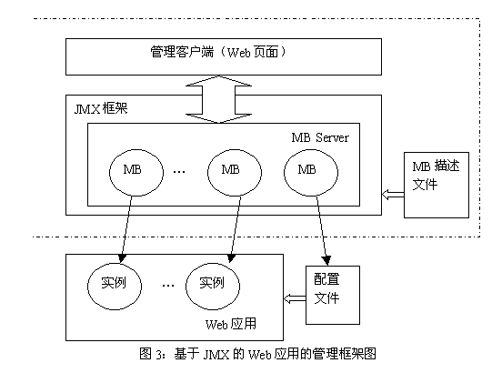 为web应用建立基于jmx的管理系统（图三）